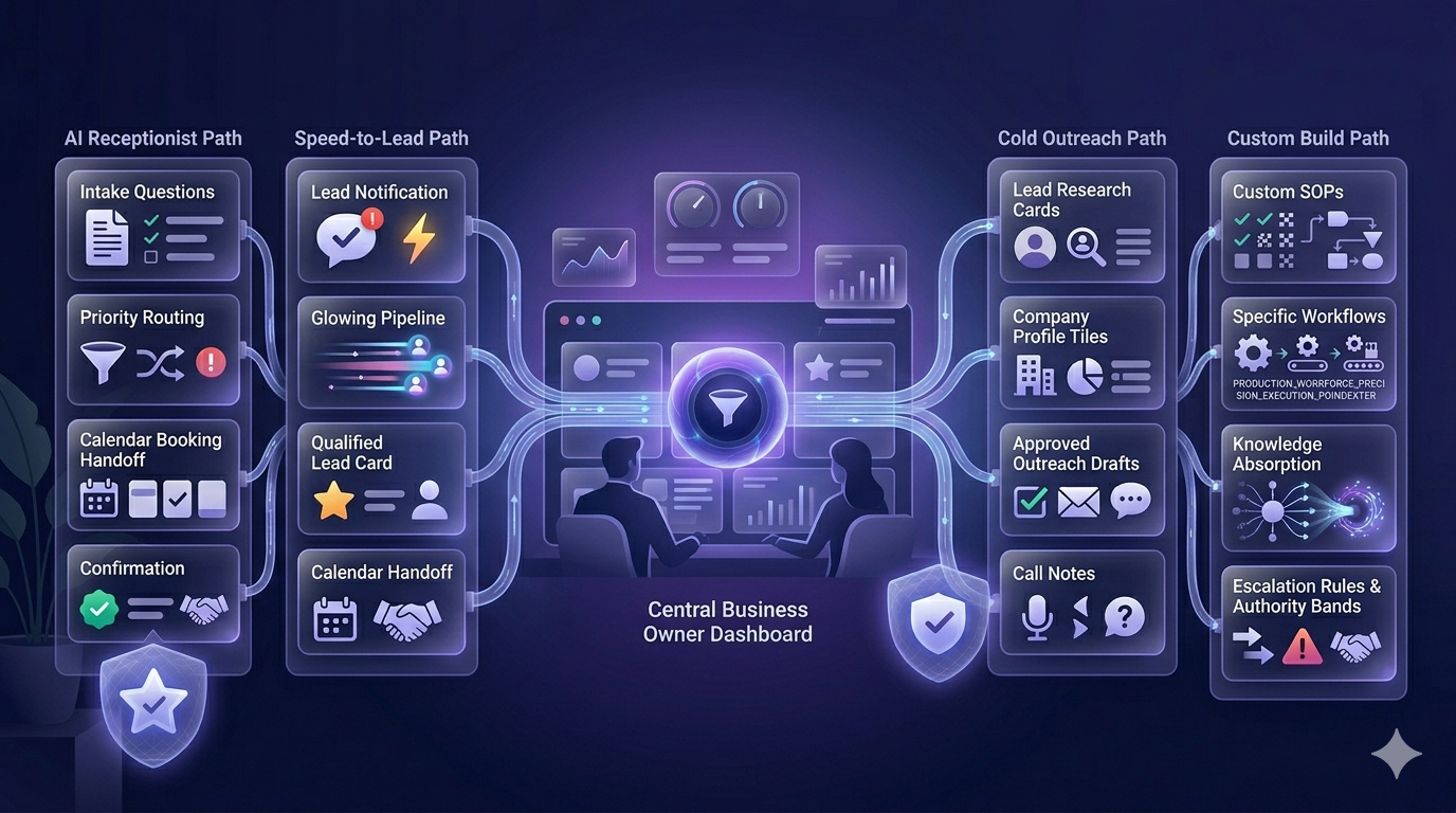 Decision map for choosing between Maya, Miles, Nora, and Custom Built Employee.